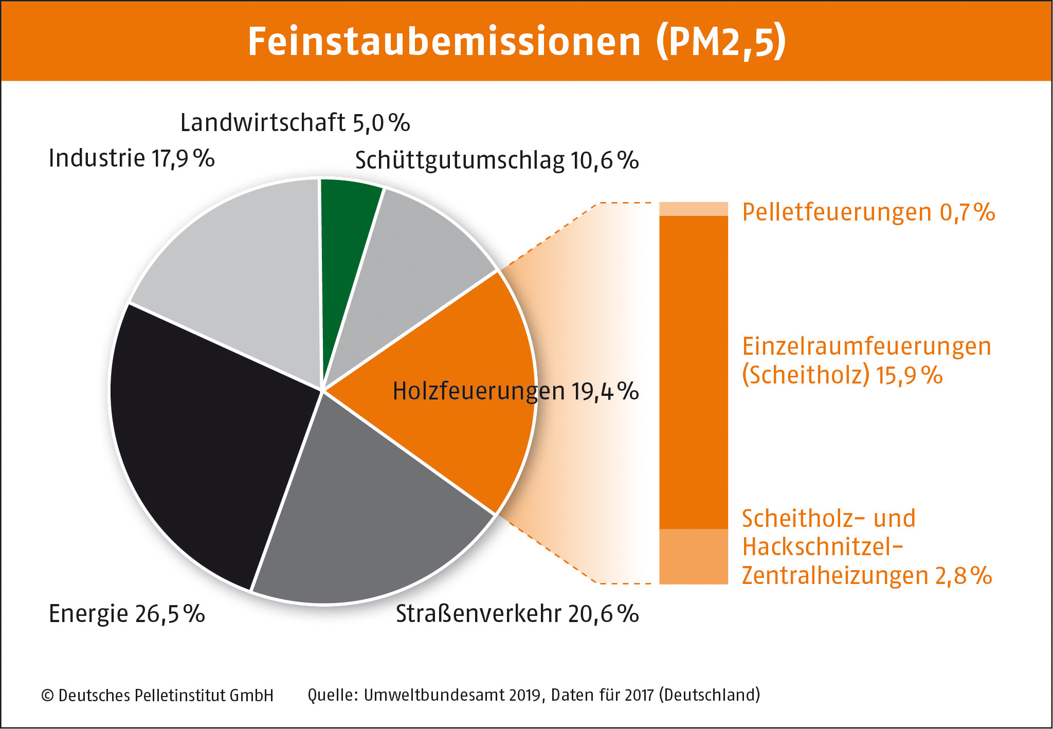 Innovative Pelletheiztechnik erzeugt insgesamt nur 0,7 % der Feinstaubemissionen